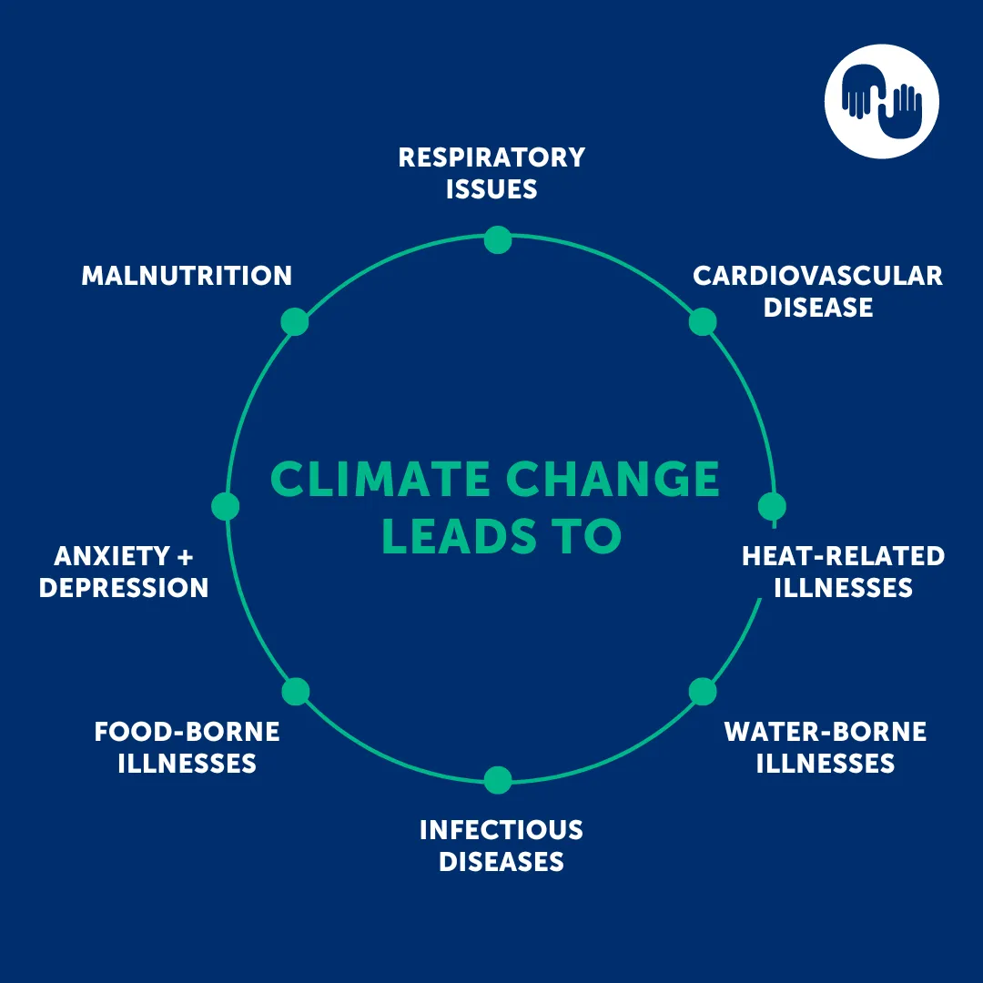 graphic on climate change